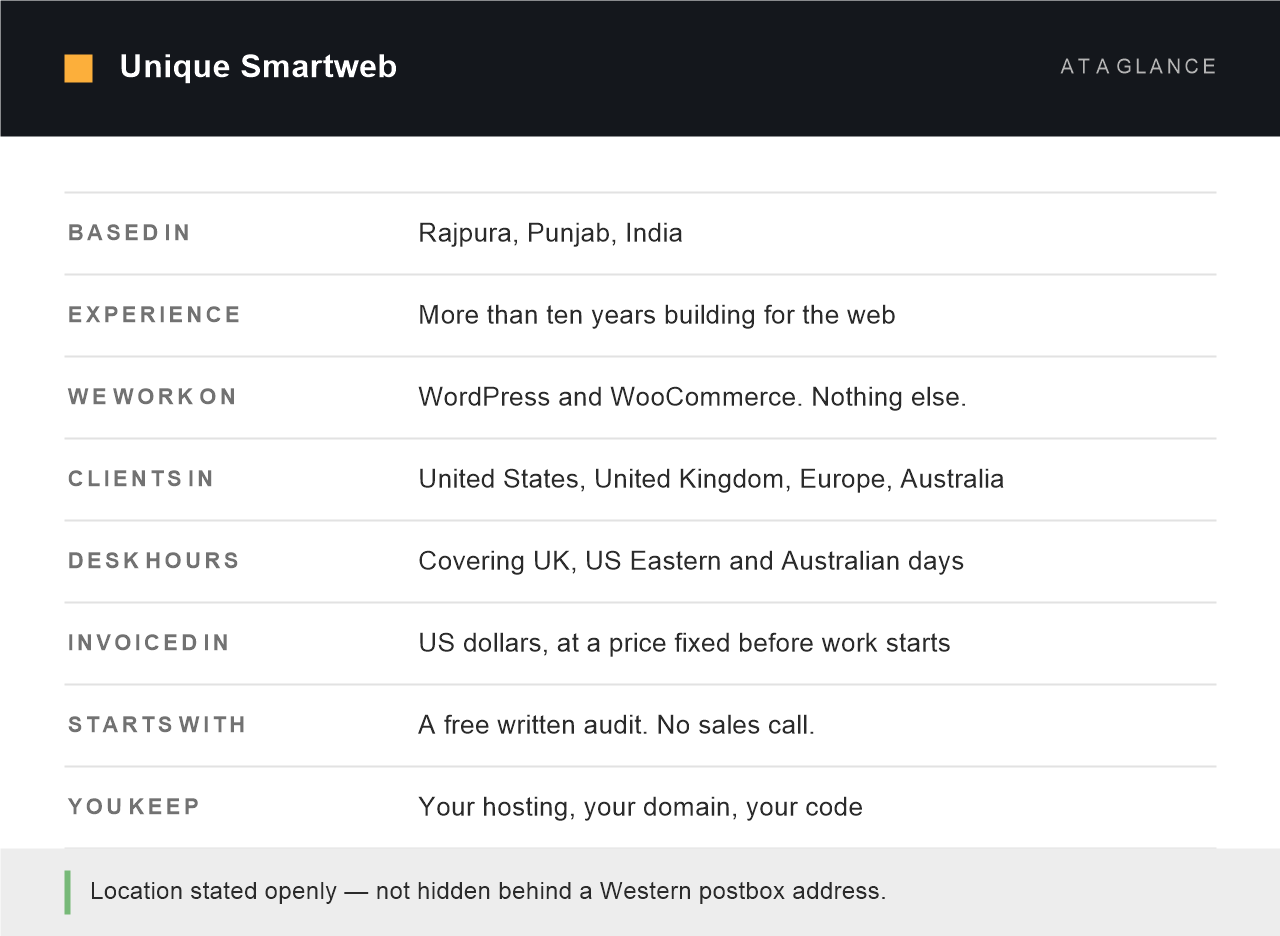 Unique Smartweb at a glance: based in Rajpura, Punjab, India, more than ten years of experience, working on WordPress and WooCommerce only, clients in the United States, United Kingdom, Europe and Australia, invoiced in US dollars at a price fixed before work starts, starting with a free written audit