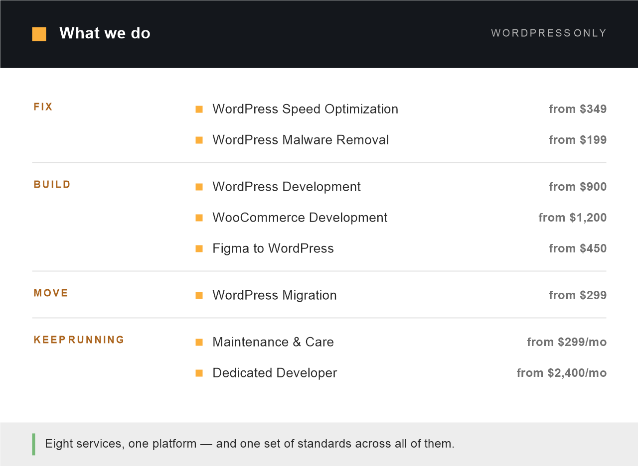 The eight WordPress services grouped by job: fix - speed optimization from $349 and malware removal from $199; build - WordPress development from $900, WooCommerce development from $1,200 and Figma to WordPress from $450; move - migration from $299; keep running - maintenance and care from $299 a month and a dedicated developer from $2,400 a month
