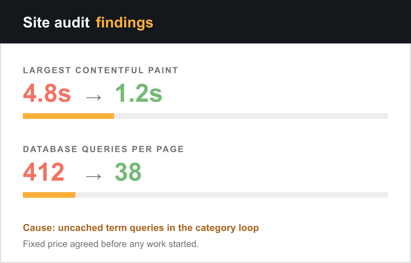Example audit report showing Largest Contentful Paint improving from 4.8 seconds to 1.2 seconds and database queries from 412 to 38