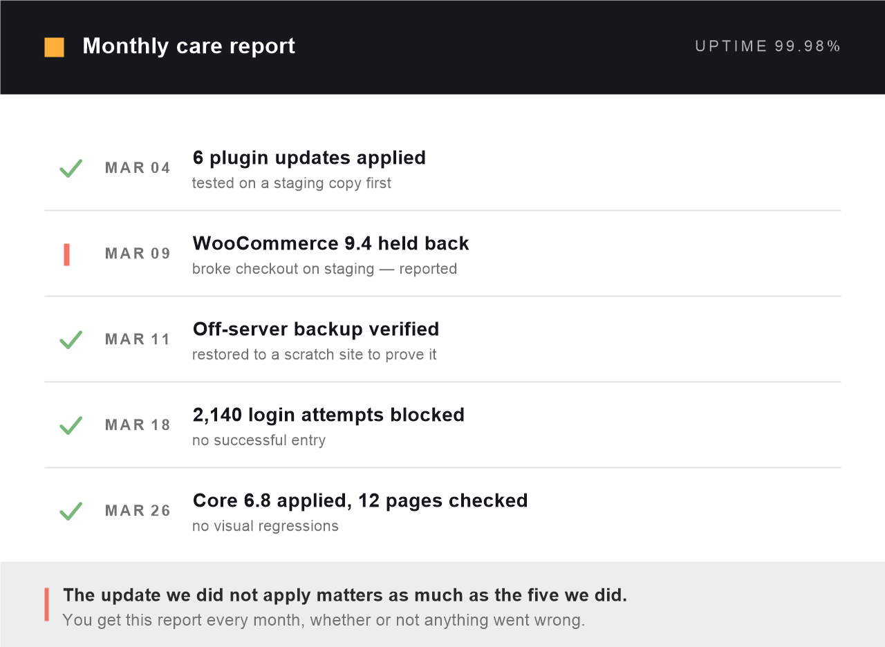 Monthly WordPress care report showing plugin updates applied, an update held back because it broke checkout on staging, a verified off-server backup, blocked login attempts and a core update, with 99.98 per cent uptime