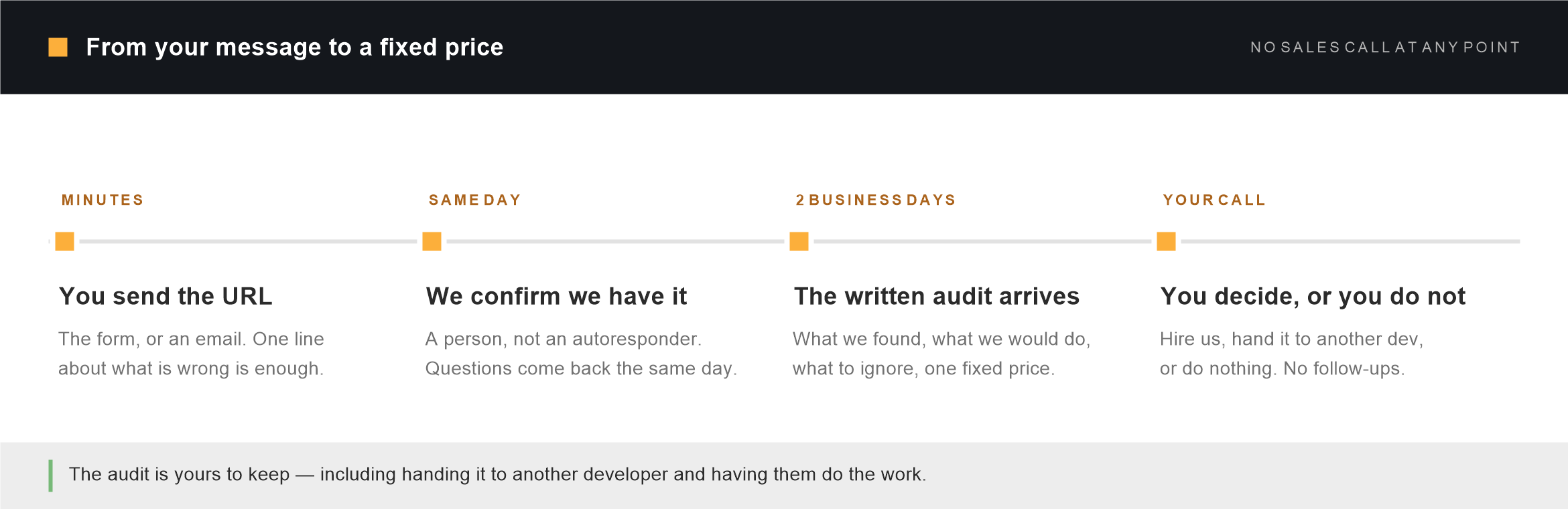 What happens after you send the form: within minutes you send the URL, the same day a person confirms it has arrived, within two business days the written audit arrives with what we found, what we would do, what to ignore and one fixed price, and then the decision is yours with no follow-up sequence