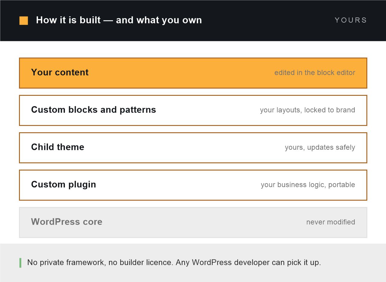 Diagram of a WordPress build: your content, custom blocks and patterns, child theme and custom plugin layered above an unmodified WordPress core