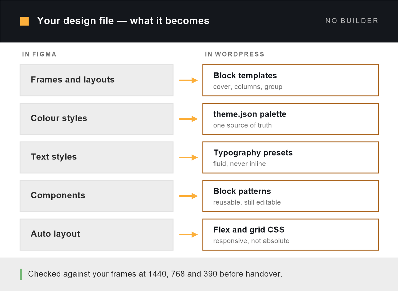 Table mapping Figma frames, colour styles, text styles, components and auto layout to WordPress block templates, theme.json presets, patterns and CSS