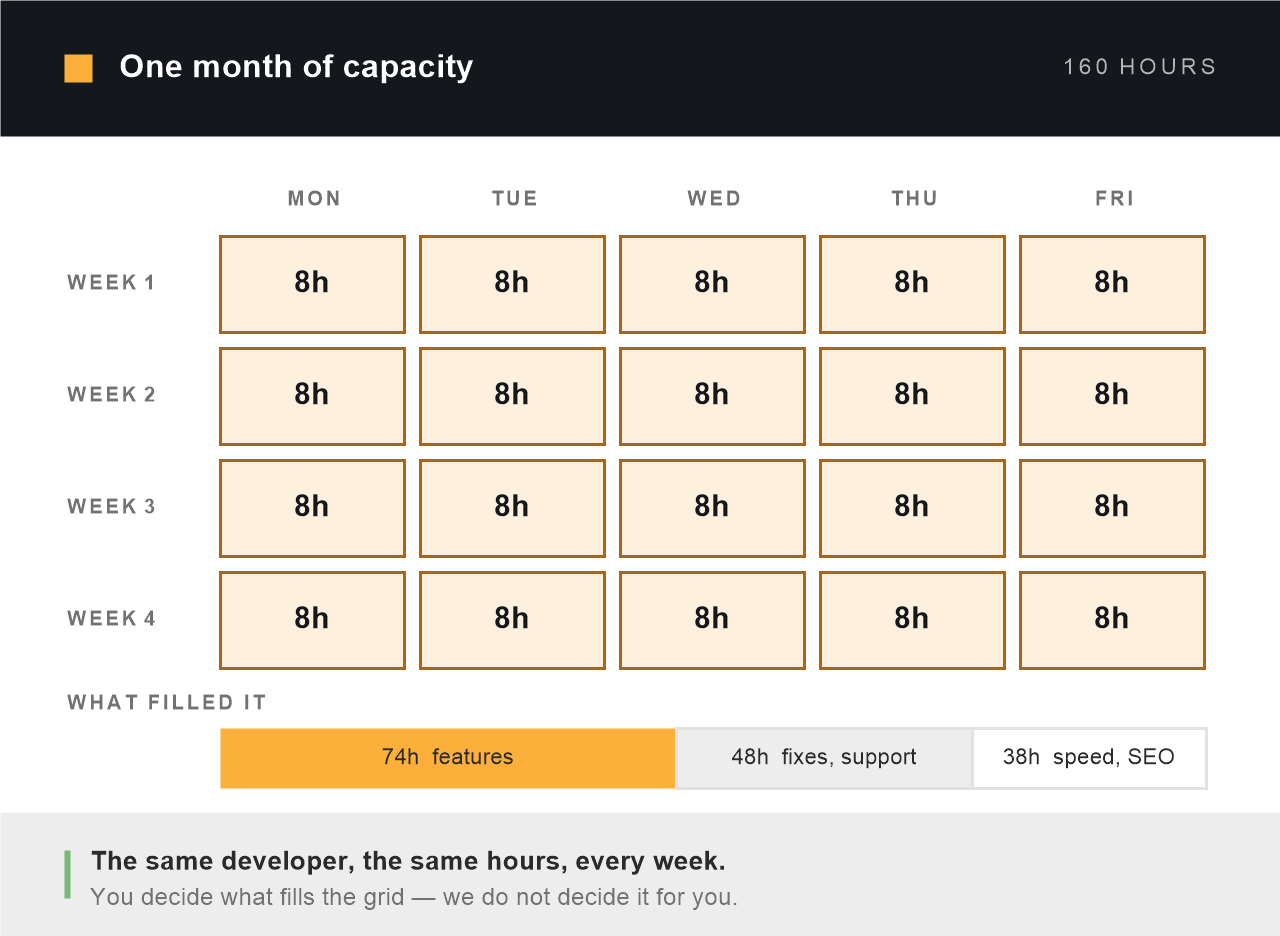 One month of a dedicated WordPress developer's capacity as a grid of twenty eight-hour days totalling 160 hours, with a bar below showing how the month was spent: 74 hours features, 48 hours fixes and support, 38 hours speed and SEO