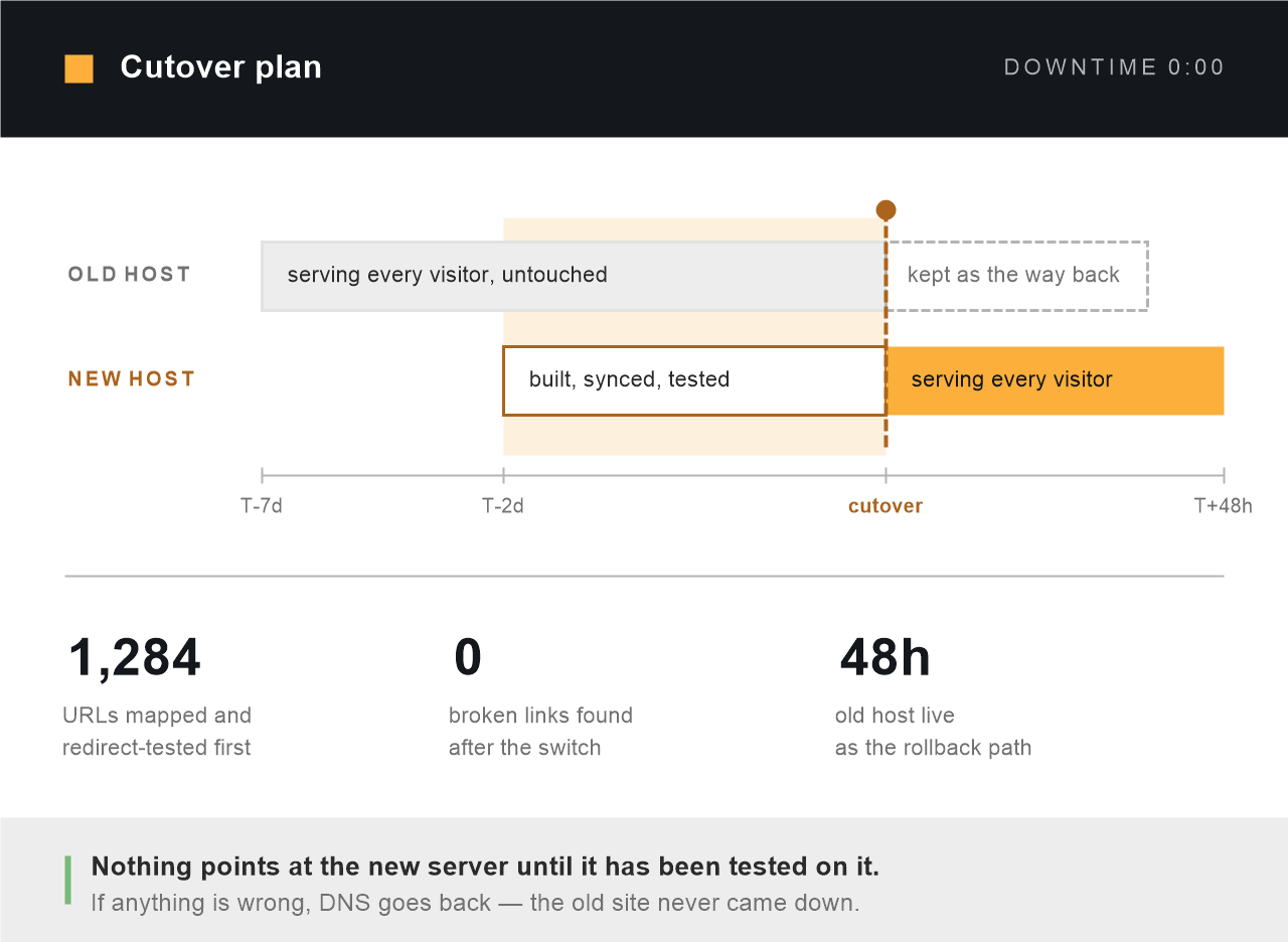 Migration cutover timeline showing the old host serving every visitor while the new host is built, synced and tested alongside it, DNS switching at cutover, and the old host kept live for 48 hours as a rollback path, with zero downtime