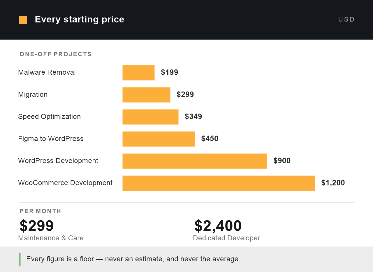 Chart of every Unique Smartweb starting price in USD: malware removal $199, migration $299, speed optimization $349, Figma to WordPress $450, WordPress development $900, WooCommerce development $1,200, plus maintenance from $299 per month and a dedicated developer from $2,400 per month