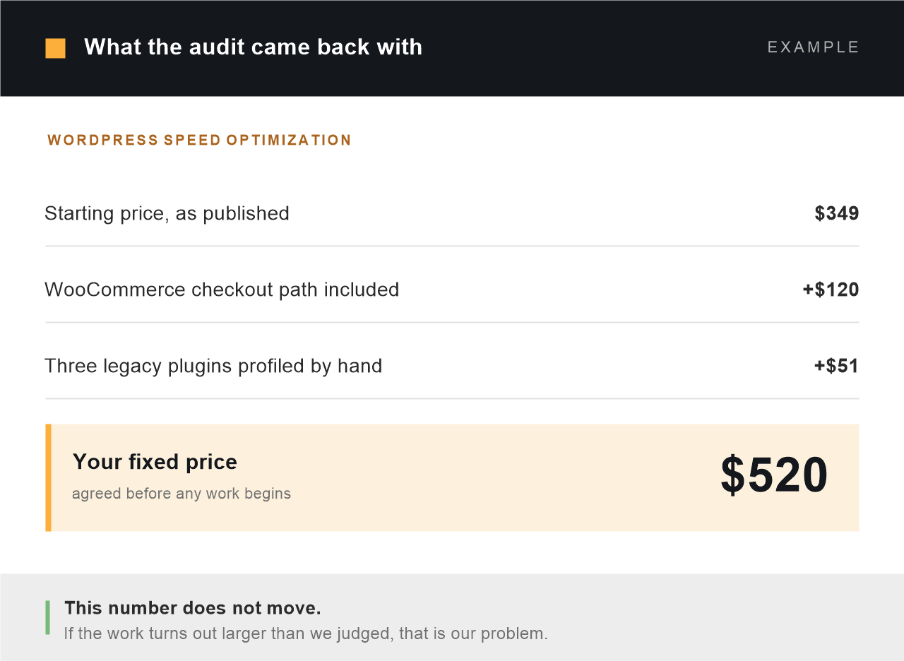Example fixed-price quote for WordPress speed optimization: $349 starting price plus $120 for the WooCommerce checkout path and $51 for profiling three legacy plugins, giving one fixed price of $520 agreed before any work begins