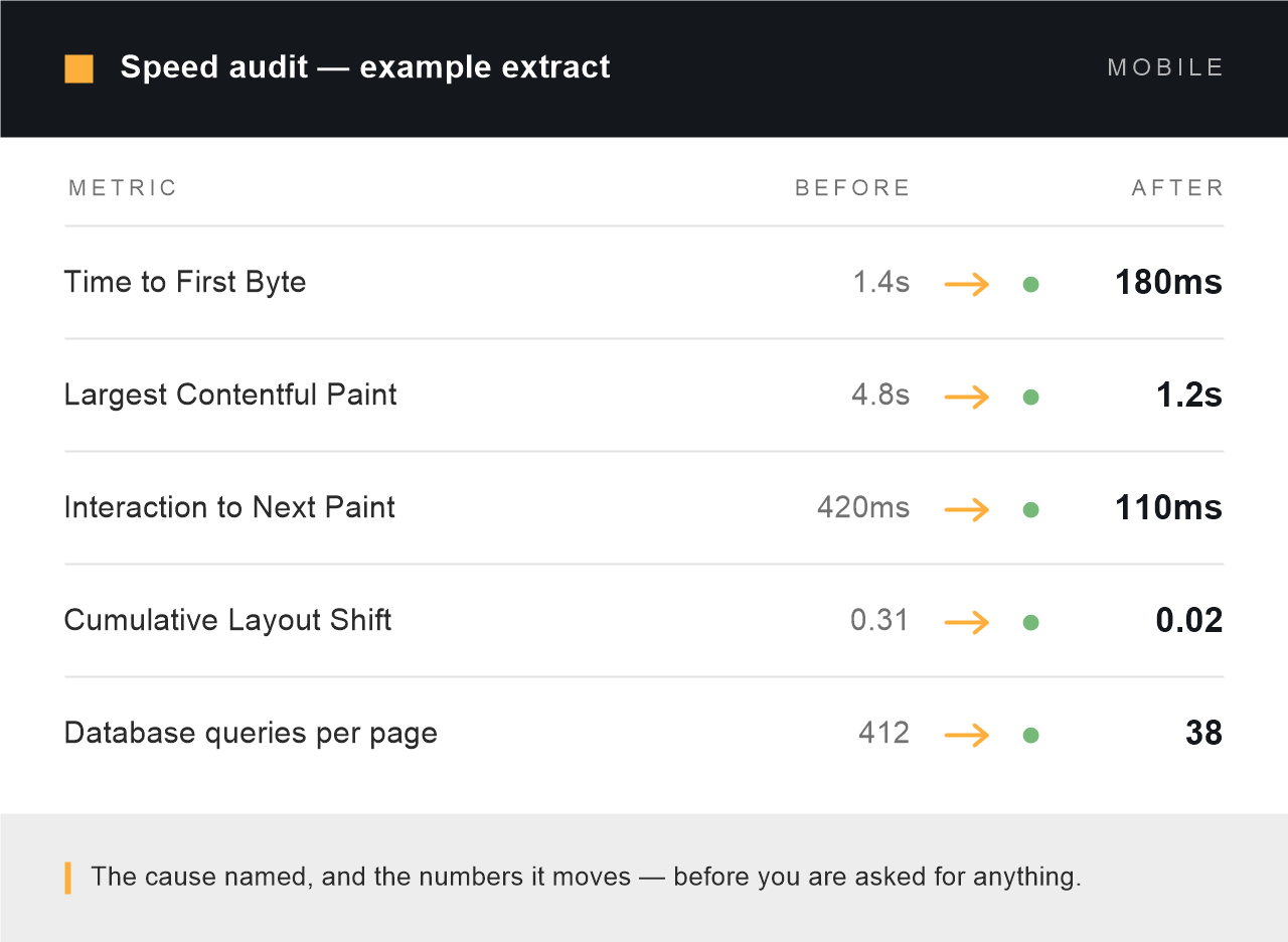 WordPress speed audit extract showing Time to First Byte falling from 1.4 seconds to 180 milliseconds, Largest Contentful Paint from 4.8 seconds to 1.2 seconds, Interaction to Next Paint from 420 to 110 milliseconds, Cumulative Layout Shift from 0.31 to 0.02, and database queries from 412 to 38
