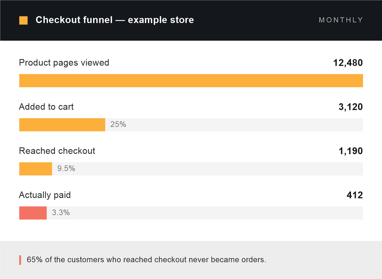 WooCommerce checkout funnel showing 12,480 product page views falling to 3,120 carts, 1,190 checkouts and only 412 paid orders