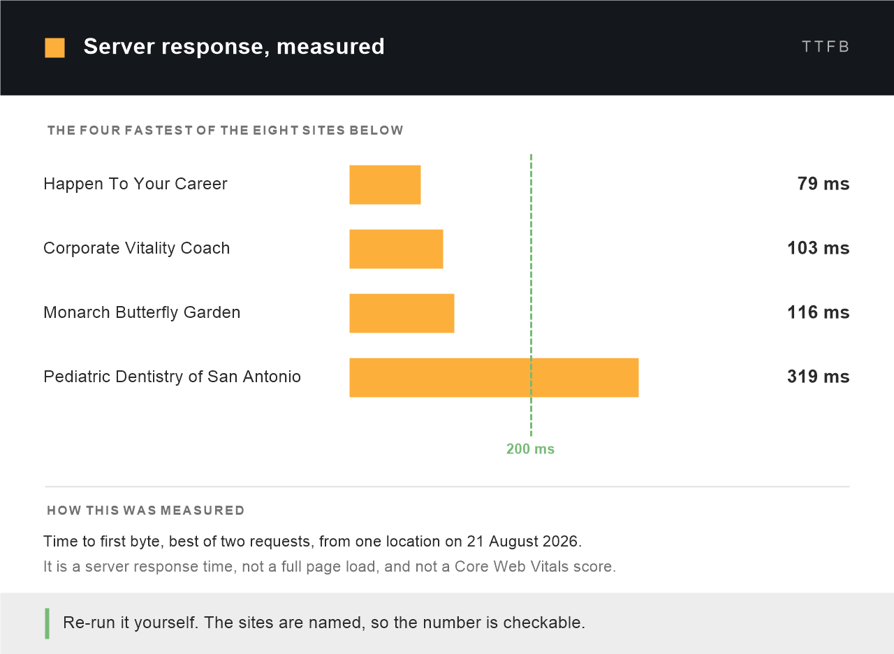 Measured time to first byte for the four fastest client sites: Happen To Your Career 79 ms, Corporate Vitality Coach 103 ms, Monarch Butterfly Garden 116 ms and Pediatric Dentistry of San Antonio 319 ms, against a 200 ms reference line