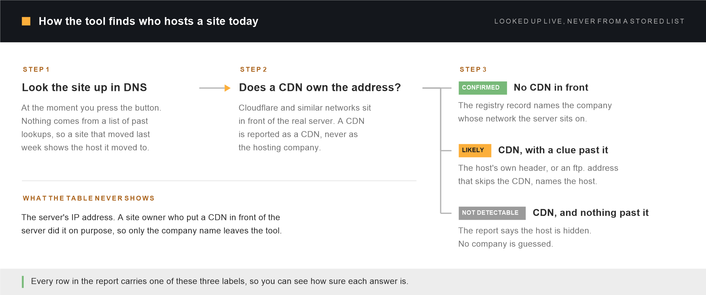 How the hosting checker finds who hosts a website today: it looks the site up in DNS at the moment you check, asks whether a CDN such as Cloudflare owns the address, and gives one of three answers - confirmed from the registry record when there is no CDN, likely when a clue such as the host's own header or an ftp address gets past the CDN, or not detectable when nothing does. The server IP address is never shown.
