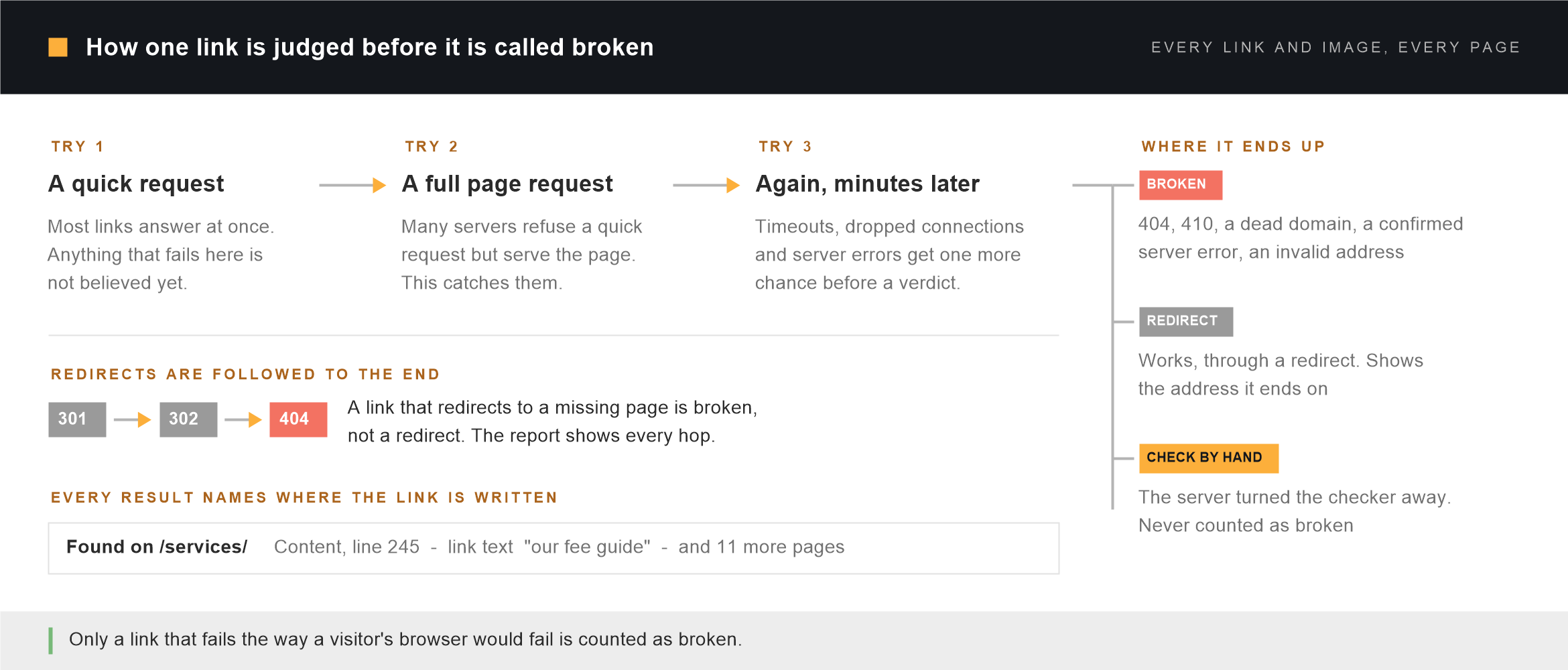 How the broken link checker judges a link before calling it broken: a quick request, then a full page request, then a retry minutes later for timeouts and server errors. Redirects are followed to the end, so a 301 to a 404 counts as broken. Each link ends up broken, a redirect, or check by hand when a server turns the checker away, and every result names the page and line where the link is written.