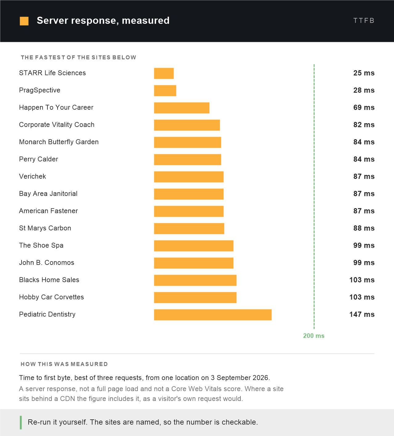 Measured time to first byte for the fifteen fastest client sites, all between 25 and 147 milliseconds and all well inside the 200 millisecond reference line: STARR Life Sciences, PragSpective, Happen To Your Career, Corporate Vitality Coach, Monarch Butterfly Garden, Perry Calder, Verichek, Bay Area Janitorial Force, American Fastener, St Marys Carbon, The Shoe Spa, John B. Conomos, Blacks Home Sales, Hobby Car Corvettes and Pediatric Dentistry of San Antonio